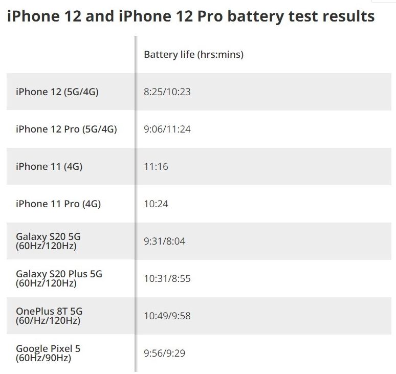 iPhone 12真机续航测试结果出炉，表现不太好！