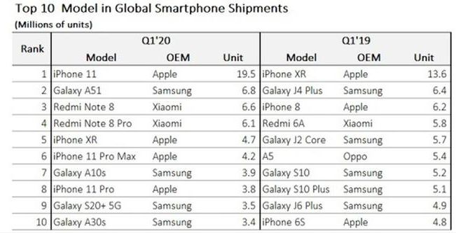 iPhone：赢的都有点麻木了！