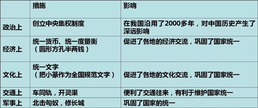 2019部编版：七上历史《9—12课知识提纲》