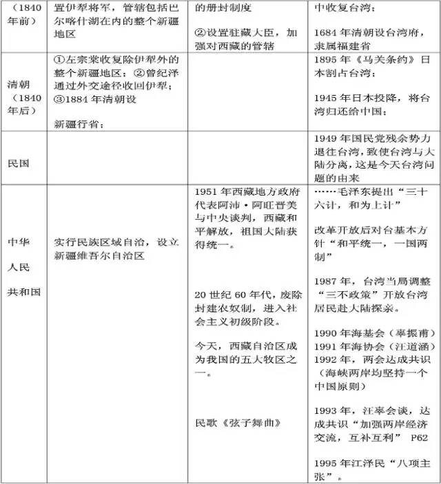 初中历史知识点大全（图表）