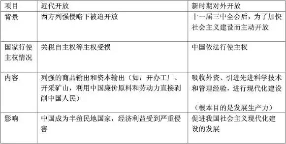 初中历史知识点大全（图表）