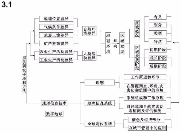 思维导图|高中地理最全知识体系汇总