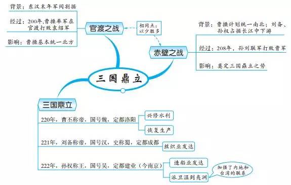 中考必备丨最全初中中国古代史思维导图，值得收藏！