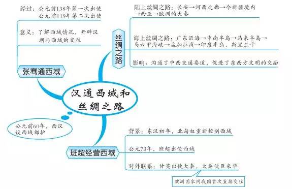 中考必备丨最全初中中国古代史思维导图，值得收藏！
