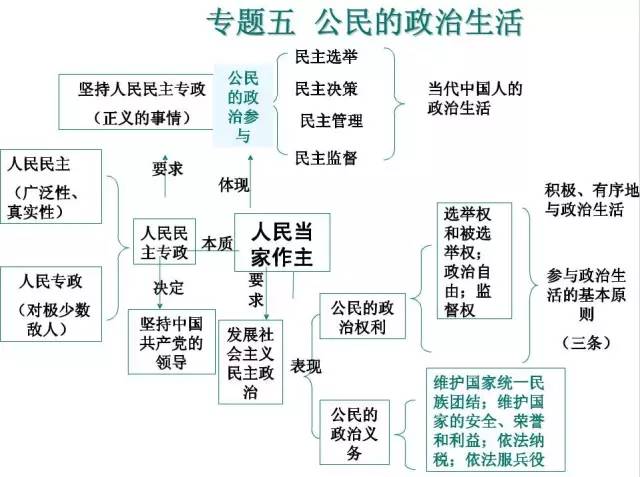 高中政治知识体系汇总 | 思维导图