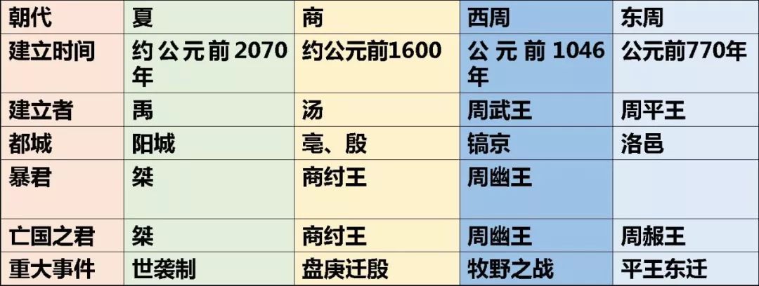 2018部编版：七上历史《第二单元 夏商周时期：早期国家与社会变革》知识背诵手册