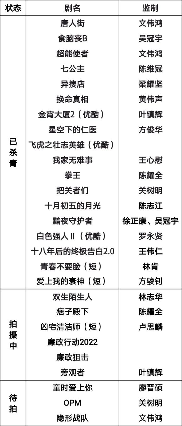 TVB竟然还有18部电视剧拍完未播