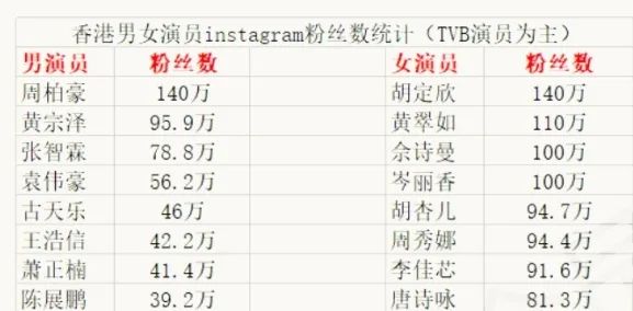 TVB艺人instagram粉丝数排行榜