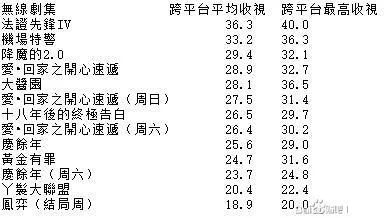 TVB电视剧2020上半年（5.25止）收视排行榜