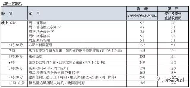 【TVB收视滞后报告】《凤弈》收视率史上最低　打破《兰花刼》纪录