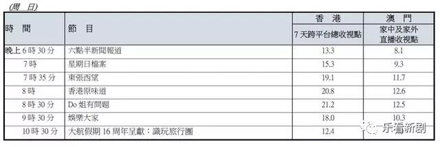 【TVB收视滞后报告】《凤弈》收视率史上最低　打破《兰花刼》纪录