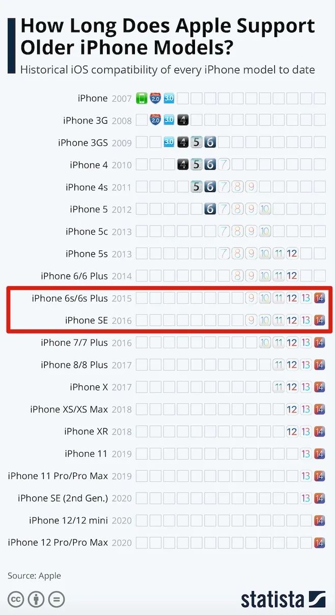 iOS 14.4 RC 更新发布，iOS 15 将淘汰这些机型