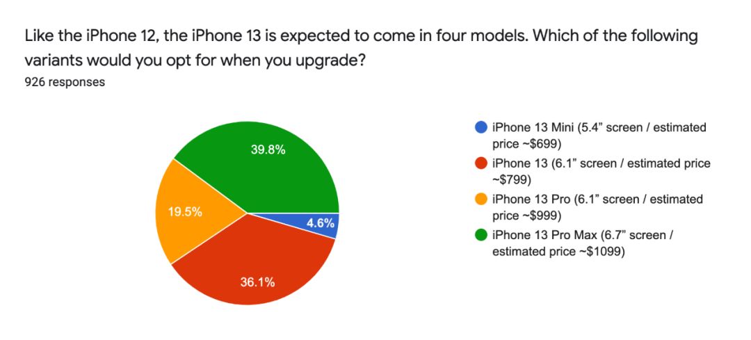 大多数安卓用户对 iPhone 13 不感兴趣