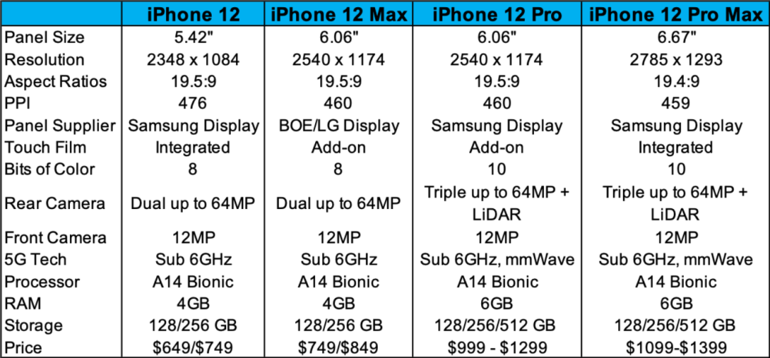 iPhone 12 详细配置来了，更大更快更便宜