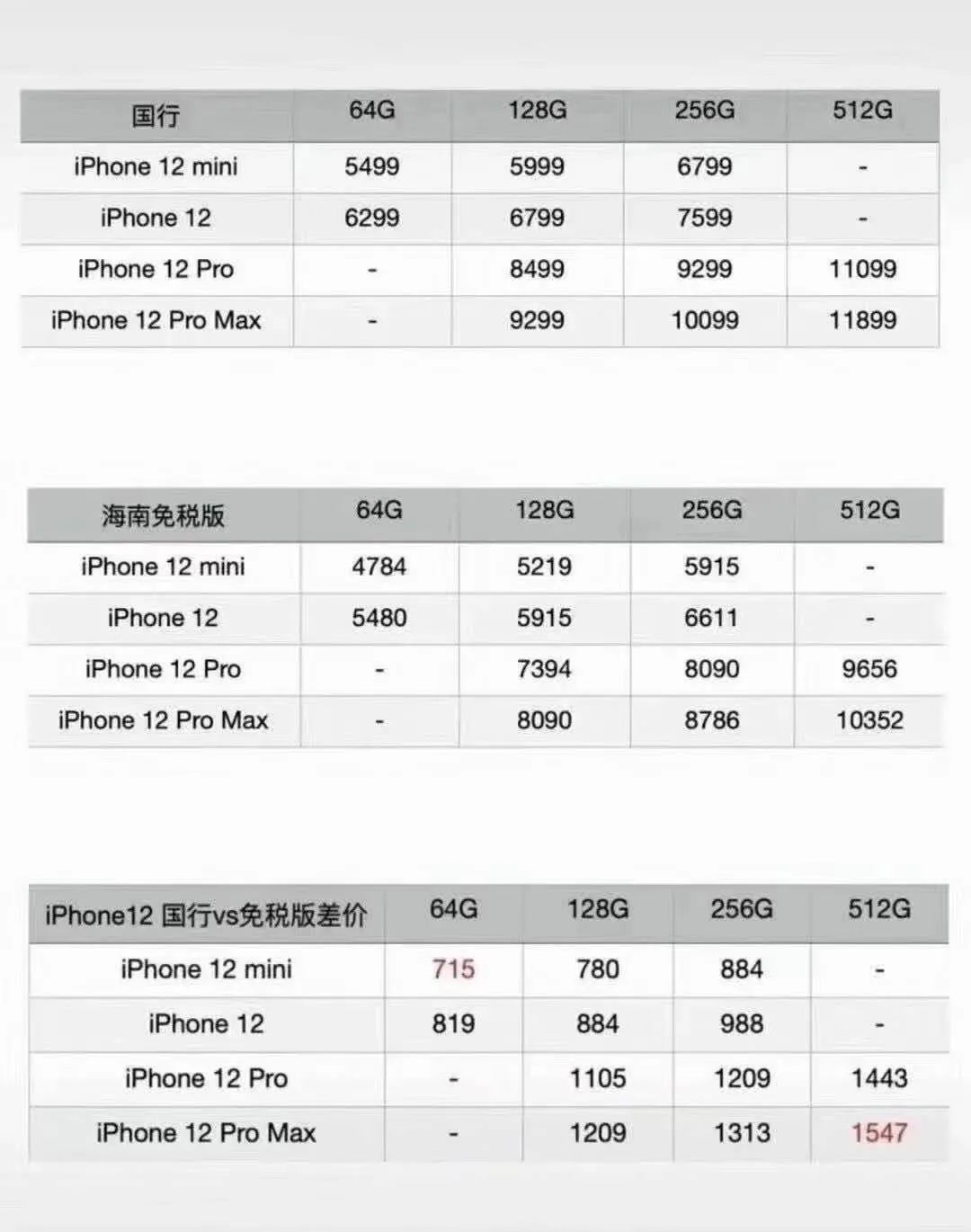 琼版 iPhone 12 价格出炉，最高优惠 1500 元
