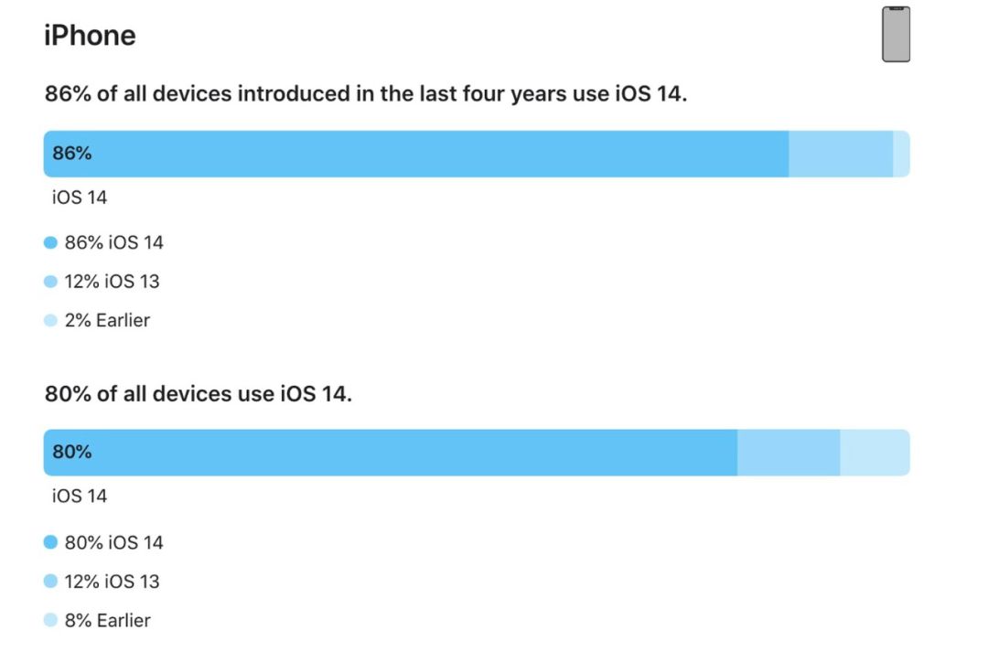 iOS 14 重要数据公布，你升级了吗？