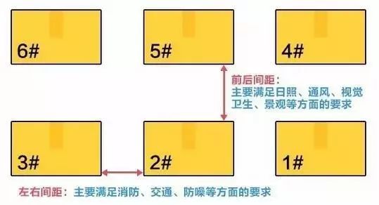 买房远离“握手楼” 楼间距多少才够宽？