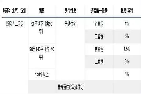 买房要交哪些税款？税收标准和维修基金是什么？