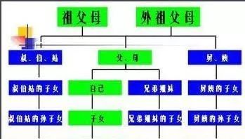 中国家族关系中的“五服”在古代有什么说法？