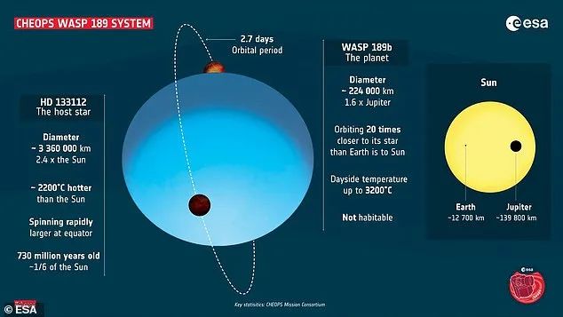 科学家发现一颗地狱行星？表面温度可以蒸发铁，一年只有2.7天