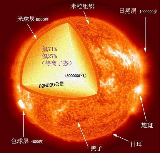 太阳表面接近6000度，地球都晒热了，为何太空却是绝对零度？
