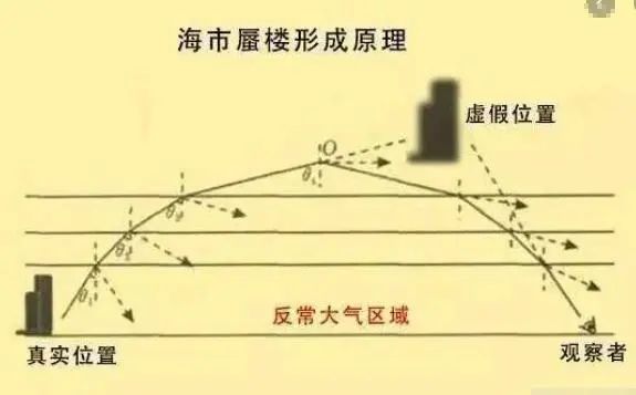 “海市蜃楼”出现古战场，科学家也解释不清楚！平行宇宙真实存在？