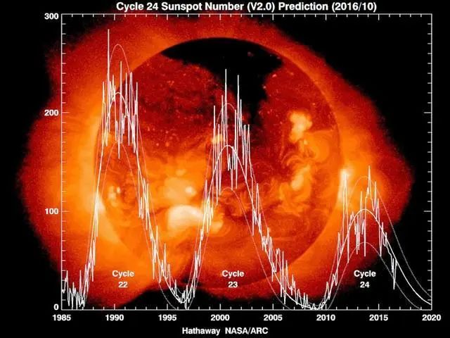 太阳活动进入极小期，黑子几乎消失不见，科学家警告：或将面临冰河世纪？