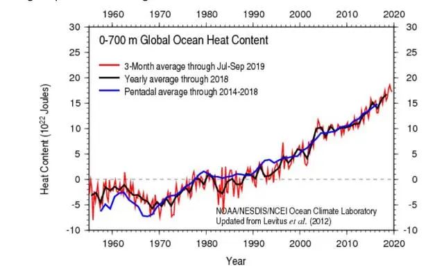 2020年或比2019年更热！预测又是前五，科学家：地球气候可能崩溃