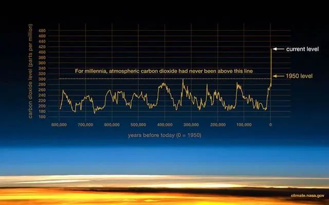 坏消息！2020年或现大热，NOAA：有记录以来“五热之一”概率98%