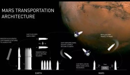运载能力达150吨，直接从地球飞往火星，专家：登陆月球也没问题