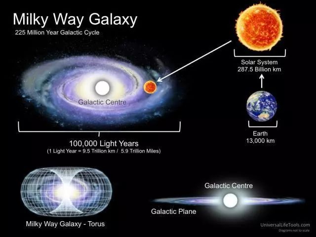 太阳系的上级是银河系，那银河系的上级是什么？
