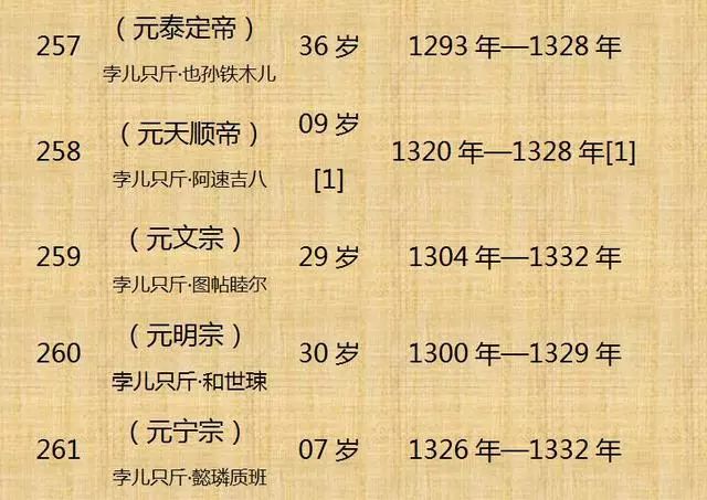 中国历代皇帝顺序、寿命列表（值得收藏）！