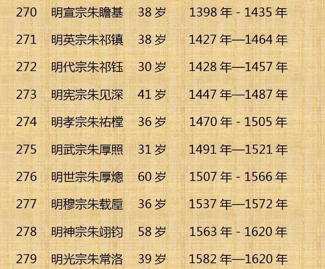 中国历代皇帝顺序、寿命列表（值得收藏）！