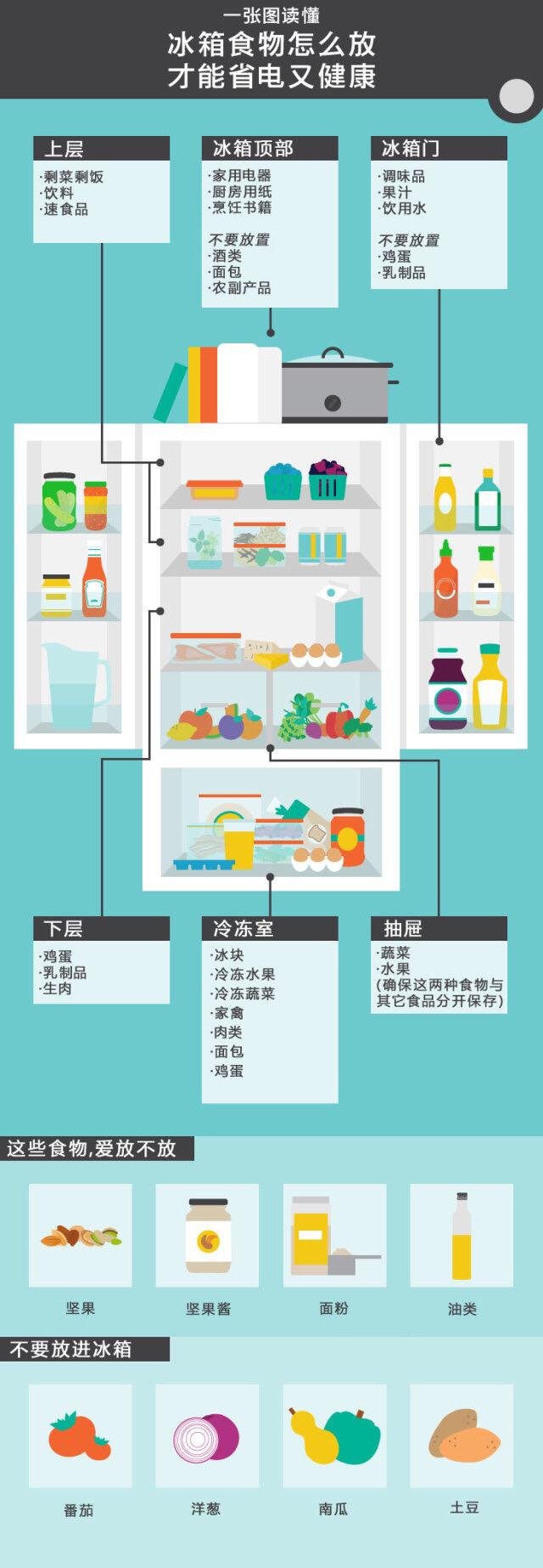 如何在冰箱里放食物既健康又省地方！