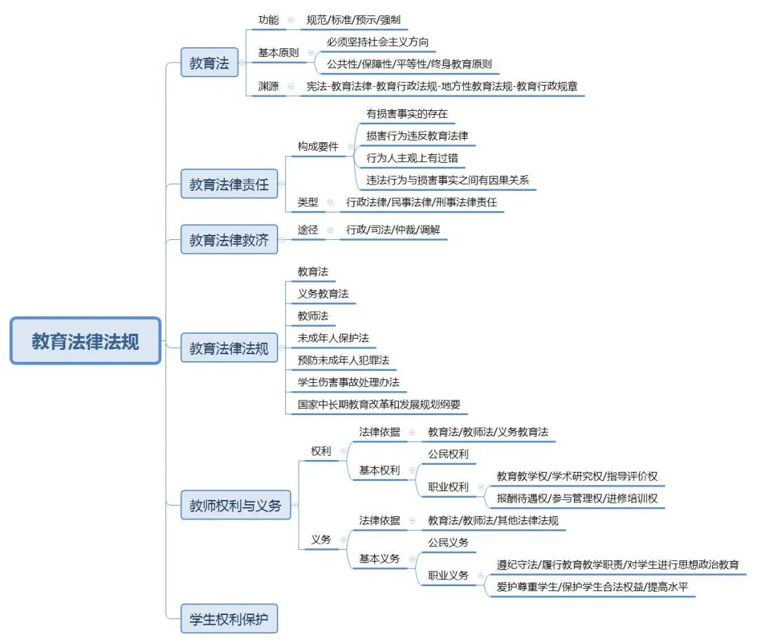 幼儿园教师资格考试思维导图