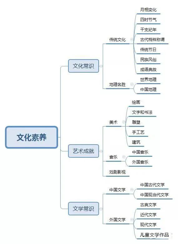 幼儿园教师资格考试思维导图