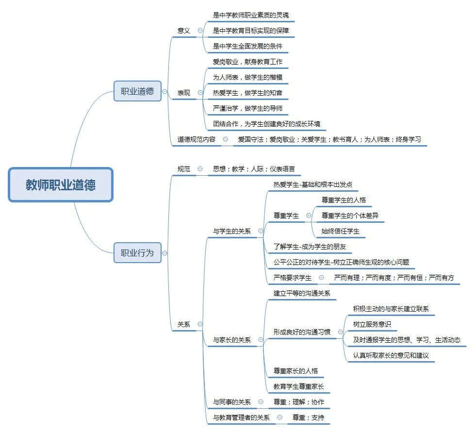 幼儿园教师资格考试思维导图