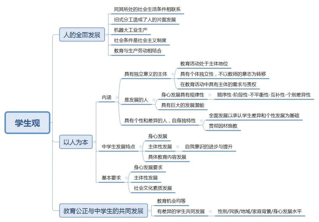 幼儿园教师资格考试思维导图