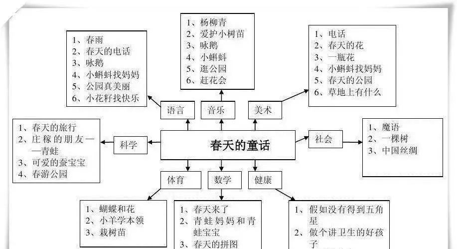 幼儿园关于春天的主题网络图（8个）