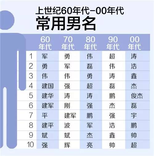 60后至10后的爆款名字全在这儿了！