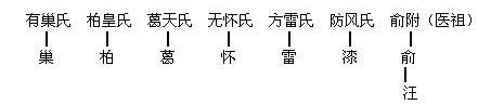 中国姓氏血统图，来看看你的老祖宗是谁吧