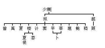 中国姓氏血统图，来看看你的老祖宗是谁吧