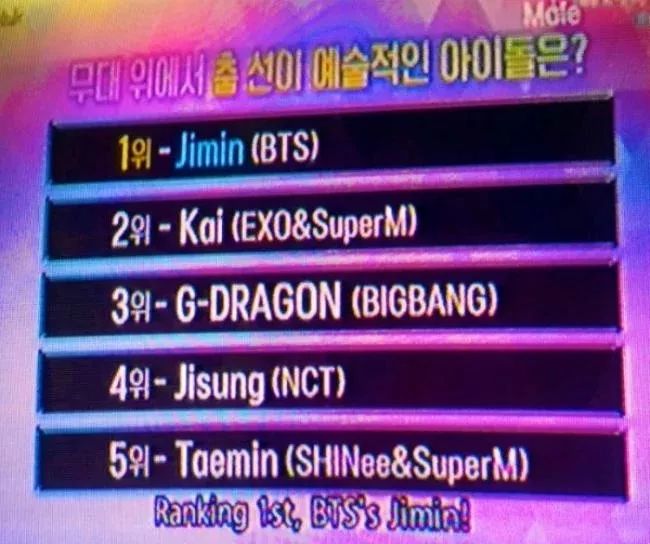 全球粉丝票选「最会跳舞的男爱豆」TOP 5：Jimin＆KAI＆GD均上榜