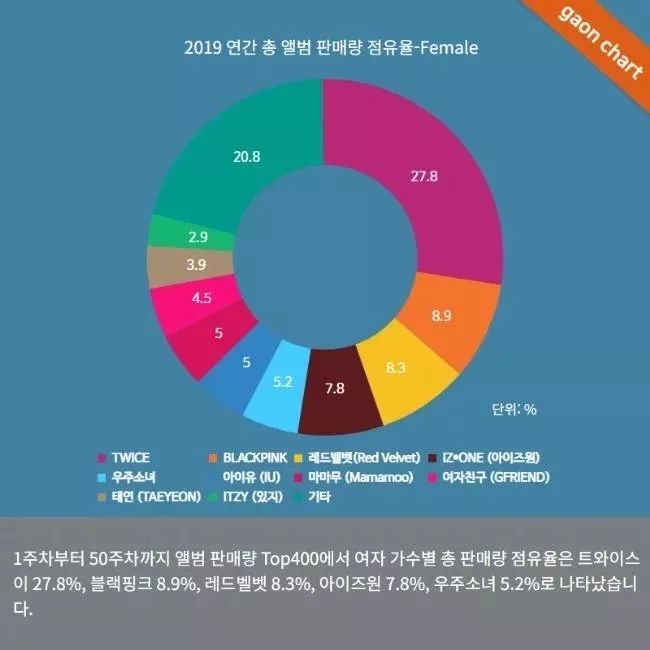 【年末总结】2019年Gaon Chart专辑销量TOP10！你家本命入榜了吗？