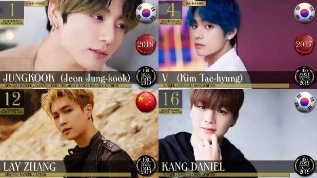 BTS防弹少年团柾国获「2019全球百大最帅面孔」第一，足足23名韩流男星入榜！