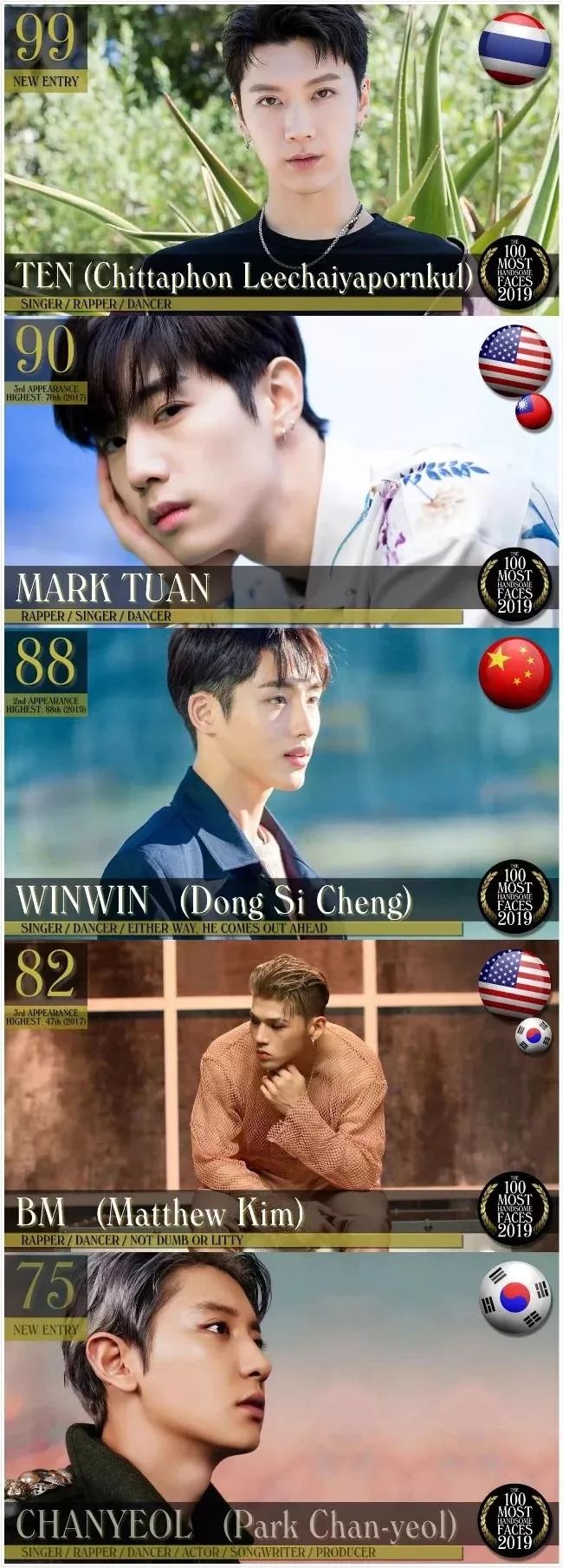 BTS防弹少年团柾国获「2019全球百大最帅面孔」第一，足足23名韩流男星入榜！