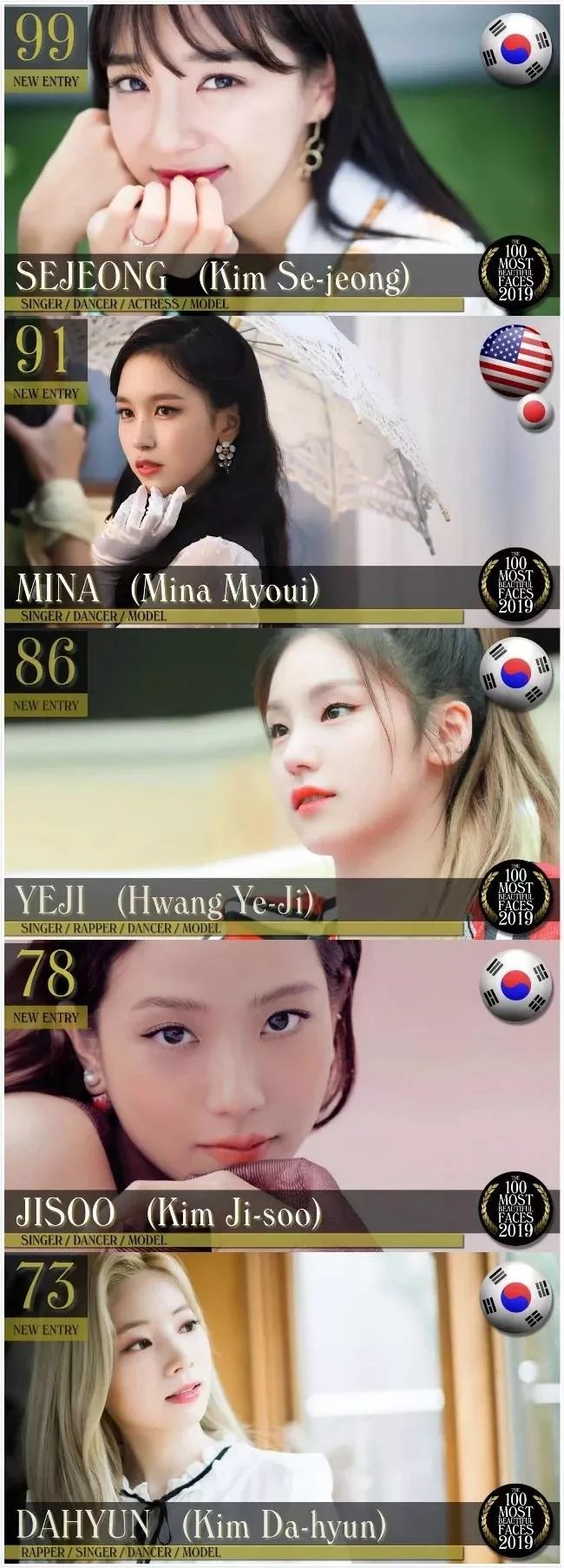 TWICE子瑜荣获「2019年全球百大最美面孔」之首，足足20名韩流女星入榜！