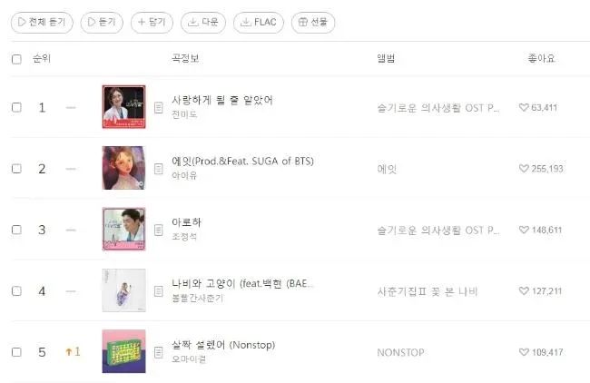 曹政奭与「旧爱」IU 和「新欢」田美都同时占据音乐平台 Melon TOP.3
