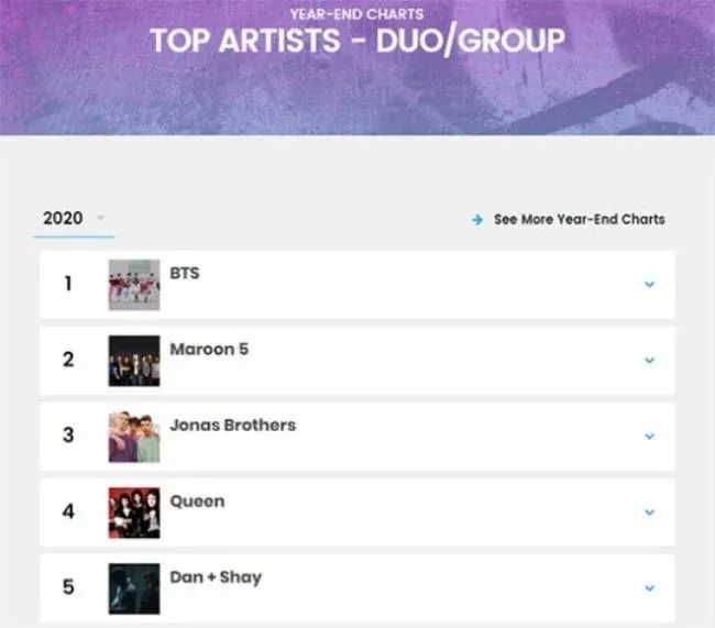 BTS防弹少年团攻占「告示牌年度结算榜」多座排行榜　BLACKPINK、NCT 专辑也上榜！