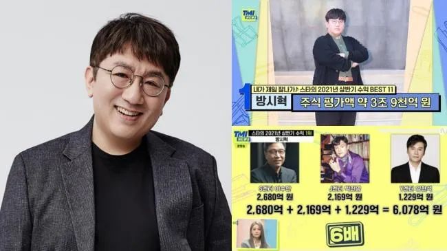 「BTS之父」房时爀HYBE议长身价高达3兆9千亿韩元，是韩国娱乐三大社老板加起来的6倍、与三星&现代会长并肩！